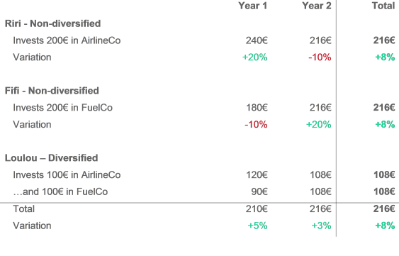 diversification-rendement-rifi-fifi-loulou