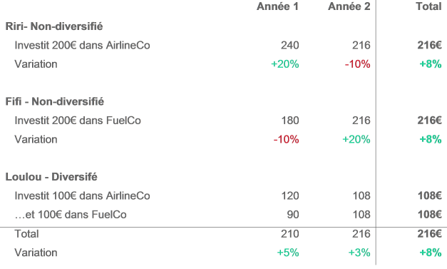 diversification-rendement-rifi-fifi-loulou