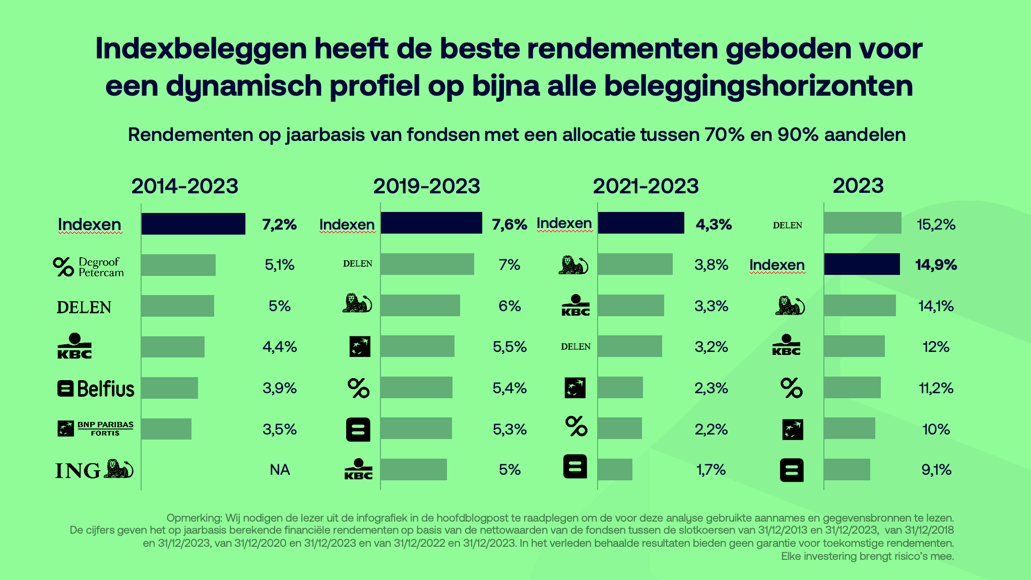 2023: Beleggers genoten van herstel op de beurzen dankzij ETF’s